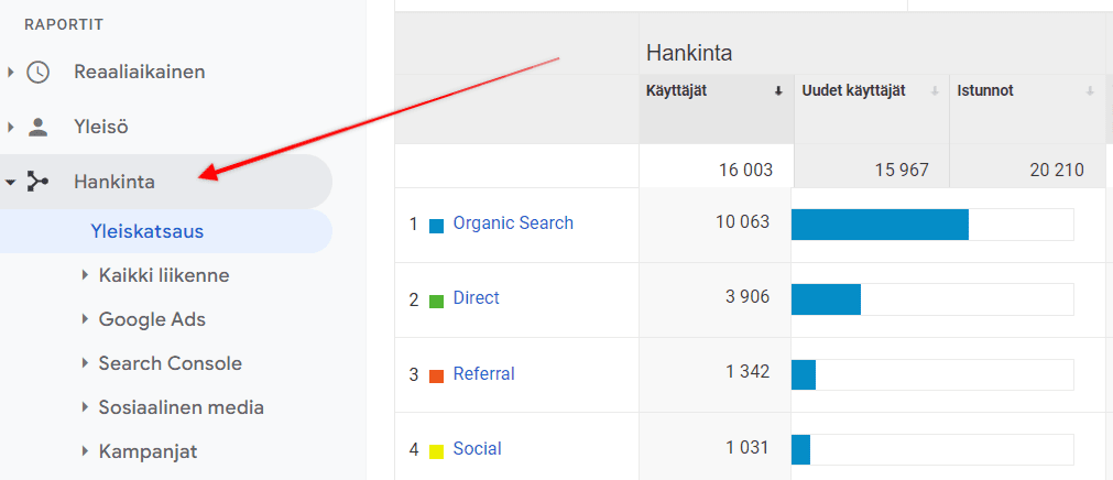 Seuraa Google Analyticsin kautta sosiaalisen median liikennettä - tulosten analysointi on some strategia 2023 :ssa tärkeässä osassa